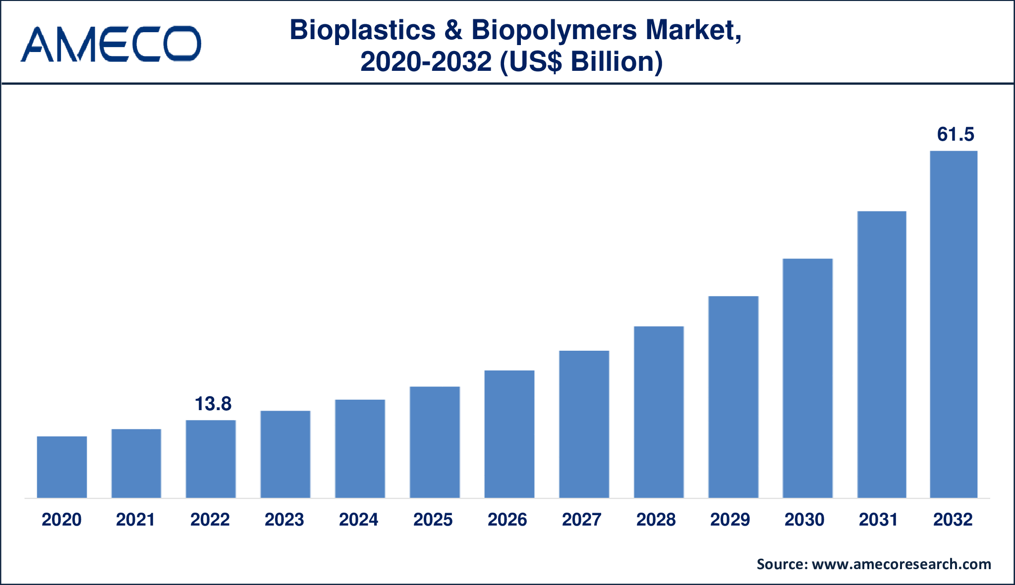 Bioplastics & Biopolymers Market Dynamics